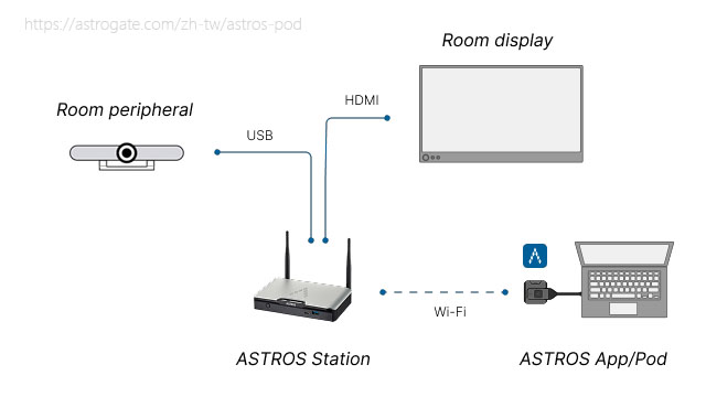 無線投影系統 ASTROS Station AS-201 + Pod_BYOM